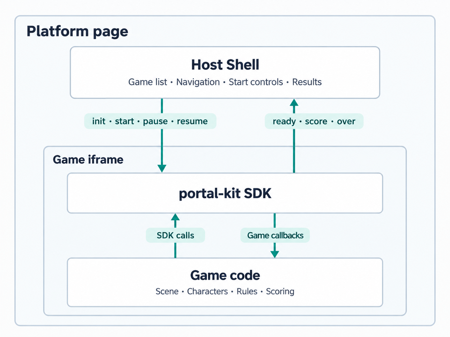 The platform page contains a Host Shell and a game iframe. Inside the iframe, portal-kit connects the game's SDK calls and callbacks to host commands and game status messages.